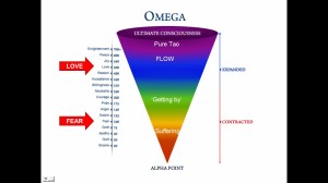 DAVID HAWKINS SCALE OF CONSCIOUSNESS – Irrelevance is gone. Everything ...